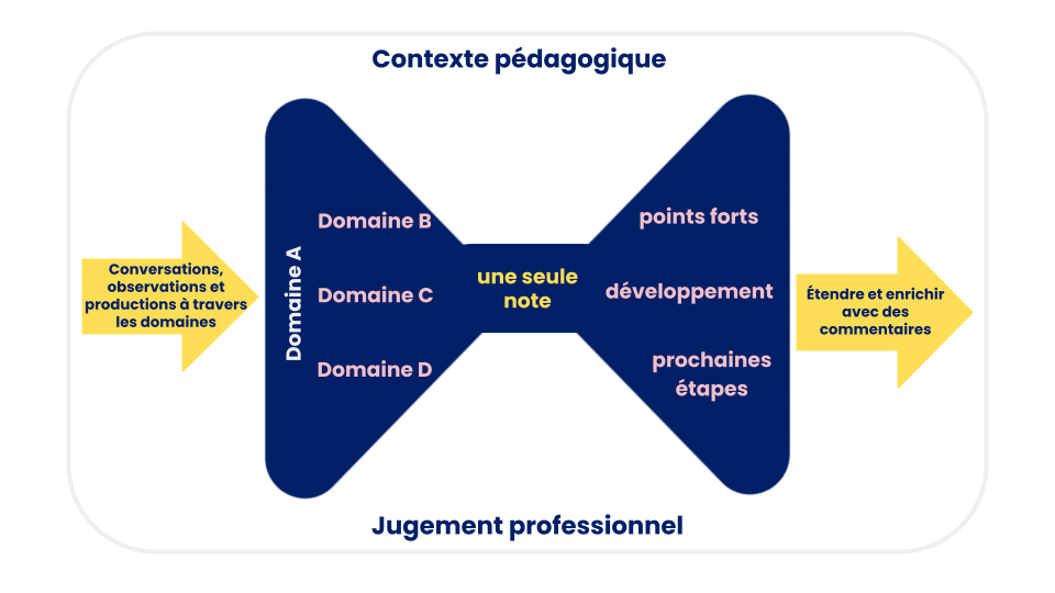 Se préparer pour les bulletins 4
