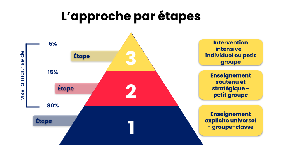 Introduction à l'approche par étapes 4